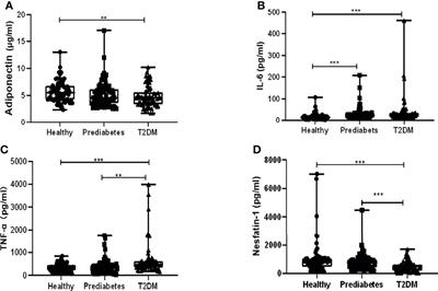 The Variation and Correlation of Serum Adiponectin, Nesfatin-1, IL-6, and TNF-α Levels in Prediabetes